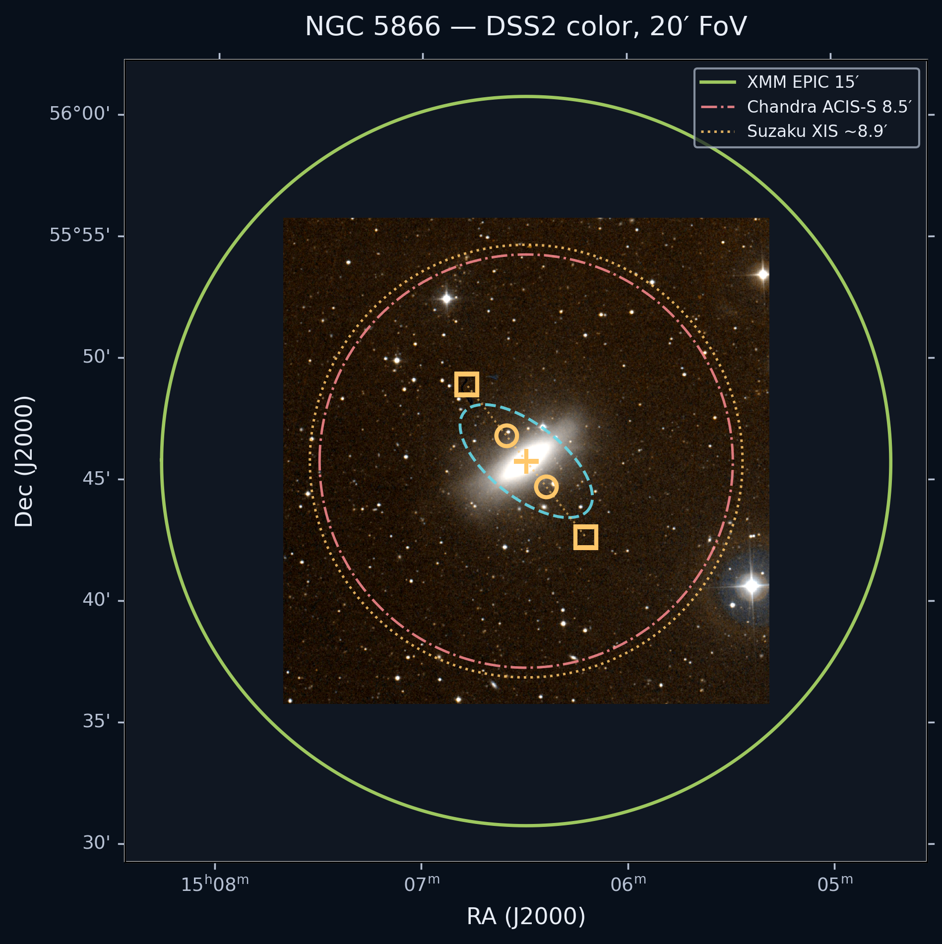 NGC 5866 的 DSS2 光学 20′ 视场图，标出 D25 椭圆、XMM EPIC 15′ 视场、Chandra ACIS-S 8.5′ 视场、Suzaku XIS ~8.9′ 视场，以及 5 kpc 和 15 kpc 短轴标记。