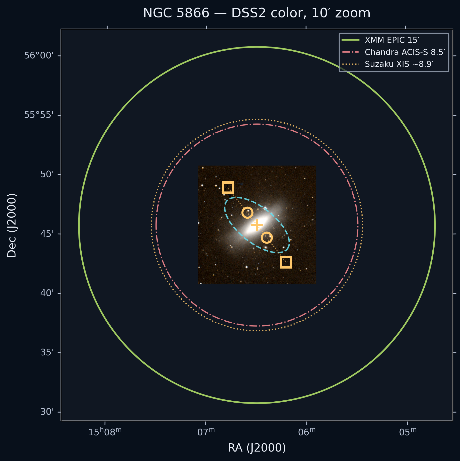 NGC 5866 的 DSS2 光学 10′ 放大图，显示星系核、尘埃带、D25 椭圆和短轴标记。
